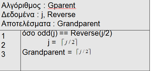 5. Αιγόξηζκνο WeakHeapSort 5.1 Χεπδνθώδηθαο Αιγνξίζκνπ 5.1.1 Ο αλγόριθμος Gparent Ο αιγφξηζκνο Gparent (Dutton, 1993) ελεξγεί σο ιεηηνπξγία πνπ επηζηξέθεη ηνλ Grandparent.