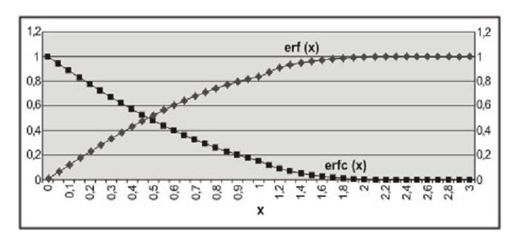 Υροςεγγιςτικά θ erf(χ) μπορεί να υπολογιςκεί από τθ ςχζςθ:, - Χε μεγάλθ απόςταςθ από τθν πθγι ρφπανςθσ ο δεφτεροσ όροσ τθσ αγκφλθσ ςτθν ανωτζρω εξίςωςθ μεταφοράσ των ρφπων των Ogata-Banks είναι