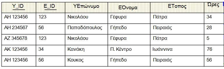 Τι παρατηρούμε αναφορικά με τη μορφή του σχεσιακού σχήματος παρακάτω; ΠΑΡΑΔΕΙΓΜΑ: Υπάρχει κάποια ανωμαλία εισαγωγής, διαγραφής ή