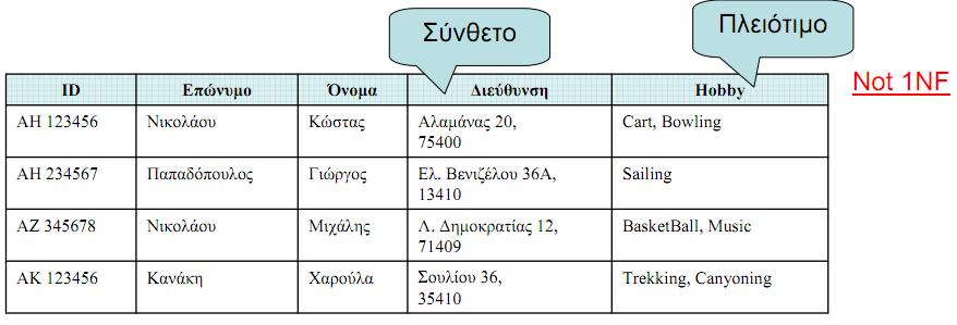 1 η κανονική μορφή 1NF Μία σχέση είναι σε 1 η κανονική μορφή αν τα γνωρίσματά της λαμβάνουν ΜΟΝΟ