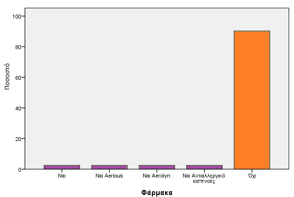 Γξάθεκα 3: Απεηθφληζε Πξνβιεκάησλ Τγείαο Παξαηεξνχκε φηη ε πιεηνςεθία ηνπ δείγκαηνο αλήθεη ζηνλ πγηή πιεζπζκφ n 1 = 36 (87,8%) άηνκα θαη n 2 = 5 (12,2%) άηνκα έρνπλ πξνβιήκαηα πγείαο.