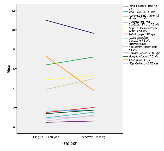 4.5 Δπαγσγηθή ηαηηζηηθή Γξάθεκα 21: χγθξηζε ησλ κέζσλ φξσλ θαηαλάισζεο ησλ πην πγηεηλψλ θαη πην αλζπγηεηλψλ ηξνθίκσλ ζε ζρέζε κε ηηο πεξηνρέο 1.