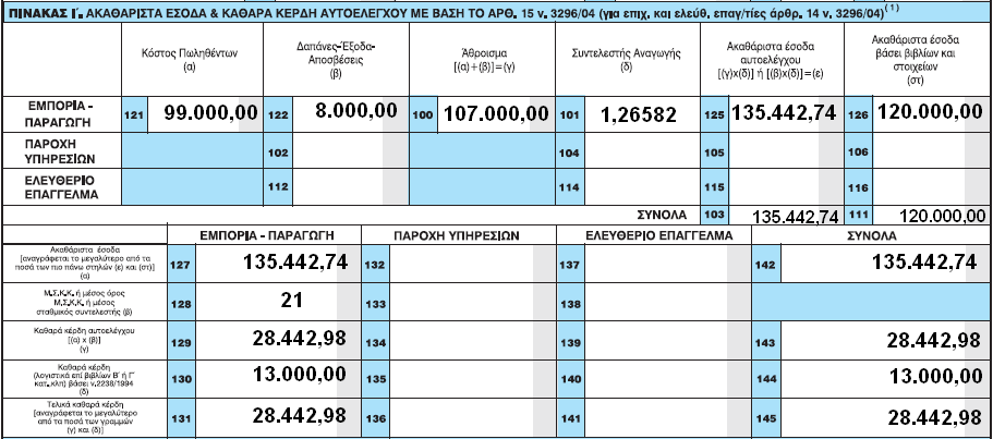 Παξάδεηγκα ΠΟΙ 1191/2010 Αηνκηθή επηρείξεζε, ε νπνία εθκεηαιιεχεηαη θαθεηέξηα (Μ..Κ.Κ. 21%, Κ.Α. 9015) θαη ηεξεί βηβιία Β θαηεγνξίαο ηνπ Κ.Β.., θαηά ηε δηαρεηξηζηηθή πεξίνδν 1.1. 31.12.