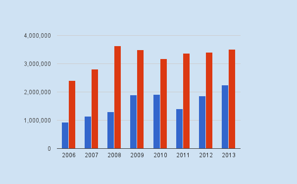 ΕΤΟΣ 2007 2008 2009 2010 2011 2012 2013 ΚΥΚΛΟΣ ΕΡΓΑΣΙΩΝ ( σε χιλ. Ευρώ) Περιθώριο Καθαρού Κέρδους (Net Profit Margin) 5.673 7.392 6.518 4.753 4.183 5.076 4.017 19,30 16,26 19,30 15.