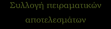 Μοριακή Προσομοίωση Κεφάλαιο 4 Πραγματικά Υλικά Εκτέλεση πειραμάτων Δημιουργία μοριακών μοντέλων Εκτέλεση προσομοιώσεων Δημιουργία προσεγγιστικών θεωριών Συλλογή πειραματικών αποτελεσμάτων Συλλογή