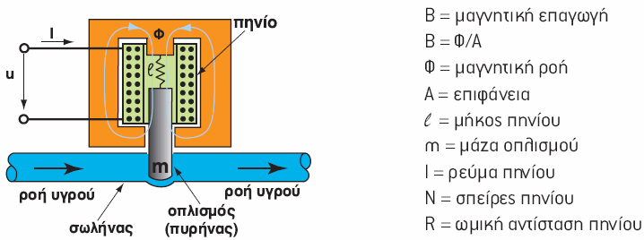 Hλεκηπομαγνηηική βαλβίδα Η ειεθηξνκαγλεηηθή βαιβίδα ρξεζηκνπνηείηαη θπξίσο γηα ην άλνηγκα νπψλ ή ζσιήλσλ κηθξήο δηακέηξνπ.