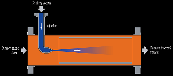 Από-υπερθέρμανση (desuperheating) Παράδειγμα 4: Υπέρθερμος ατμός πίεσης 50 atm και θερμοκρασίας 427 o C πρέπει να ψυχθεί ως τους 372 o C με ψεκασμό με νερό 150 o C.