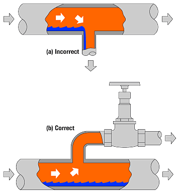 Υδραυλικό πλήγμα (waterhammer) ΣΥΝΕΠΕΙΕΣ ΥΔΡΑΥΛΙΚΟΥ ΠΛΗΓΜΑΤΟΣ Θόρυβος και τραντάγματα σωληνώσεων Βλάβες και πρόωρη φθορά αγωγών και εξαρτημάτων (πχ βάνες ελέγχου) Αστοχία και απελευθέρωση «ζωντανού»