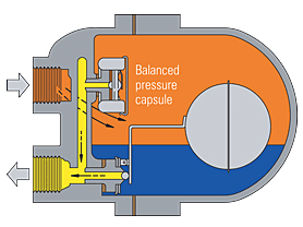 Τύποι ατμοπαγίδων: μηχανική με φλοτέρ Float-thermostatic (FT) Συνεχής απελευθέρωση συμπυκνώματος στη θερμοκρασία του ατμού (πρώτη επιλογή για εφαρμογές
