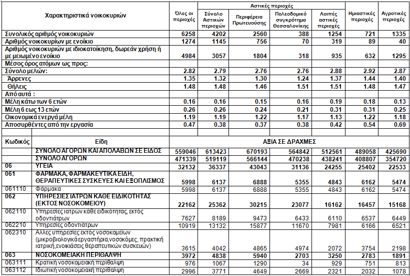 Έρευνα Οικογενειακών Προϋπολογισμών 2004-2005 Πίνακαρ 3: Μέζορ όπορ μηνιαίυν αγοπών και ζε είδορ απολαβών ηυν νοικοκςπιών καηά Αζηικέρ, Ημιαζηικέρ και Αγποηικέρ πεπιοσέρ και καηά ηπόπο κηήζευρ.