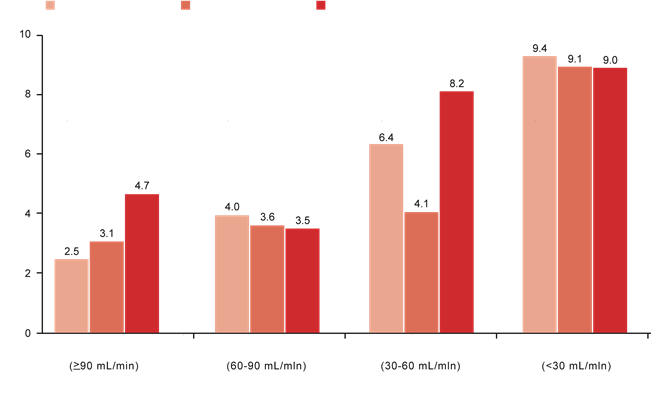 Ποσοστό ανεπιθύμητων συμβάντων R/M SMQ (%) ΑΣΦΑΛΕΙΑ ΚΑΙ ΑΝΟΧΗ ΤΗΣ ΠΙΤΑΒΑΣΤΑΤΙΝΗΣ Η επίπτωση ΑΕ αυξάνεται ανάλογα με τη σοβαρότητα της νεφρικής νόσου.