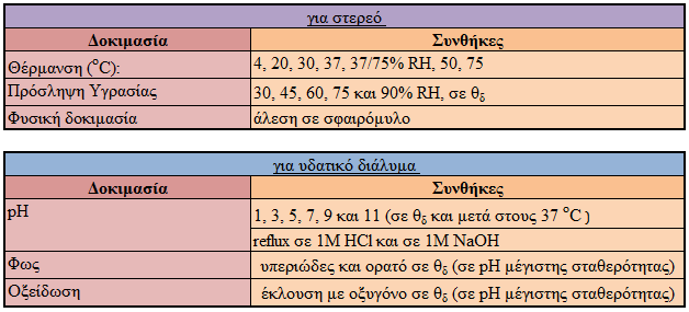 Η εκτίμηση της σταθερότητας του φαρμάκου κατά την προμορφοποίηση γίνεται σε