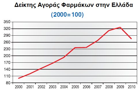 Η συνολική τιμή αγοράς των φαρμακευτικών προϊόντων στην Ελλάδα (τιμές χονδρικής πώλησης) έχει καταγράψει αύξηση κατά τα έτη 2000-2009 (μέσος όρος ετήσιου ποσοστού αύξησης: 14.1%).