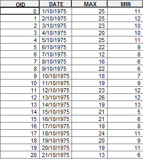 Σχήμα 6.13: Το αρχείο temp.dbf. Σχήμα 6.14: Αρχείο ENIP_T.dbf με τις ημερήσιες μέγιστες και ελάχιστες θερμοκρασίες σε C. Στη συνέχεια, με την επιλογή write all το SWAT γράφει όλα τα αρχεία.