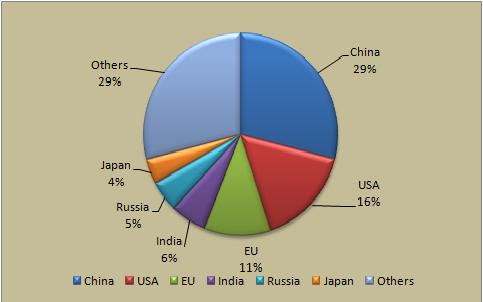 Πηγή:SagaCommoditiesJSCo Ηέκθεσηαποκάλυψεμετά από μιαπτώση1%το 2009καιμια άνευ προηγουμένουαύξηση5%το 2010, οι παγκόσμιες εκπομπές