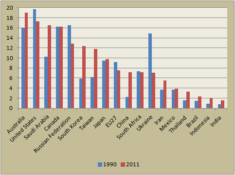 Ο μεγαλύτερος ρυπαντής ηκίνα αύξησετιςεκπομπές CO2κατά 9%.Από τηνάλλη πλευρά, σε πολλές χώρεςτου ΟΟΣΑεκπομπές CO2στην πραγματικότηταμειώθηκαν.