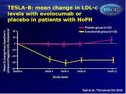 Μνλνθισληθά αληηζώκαηα (PCSK9 antibodies) θαη ζηαηίλε ODYSSEY LONG TERM (alirocumab) 2341 70 mg/dl 24 εβδνκάδα: αζζελείο κε εηεξόδπγε νηθνγελή ππεξιηπηδαηκία θαη LDL-C