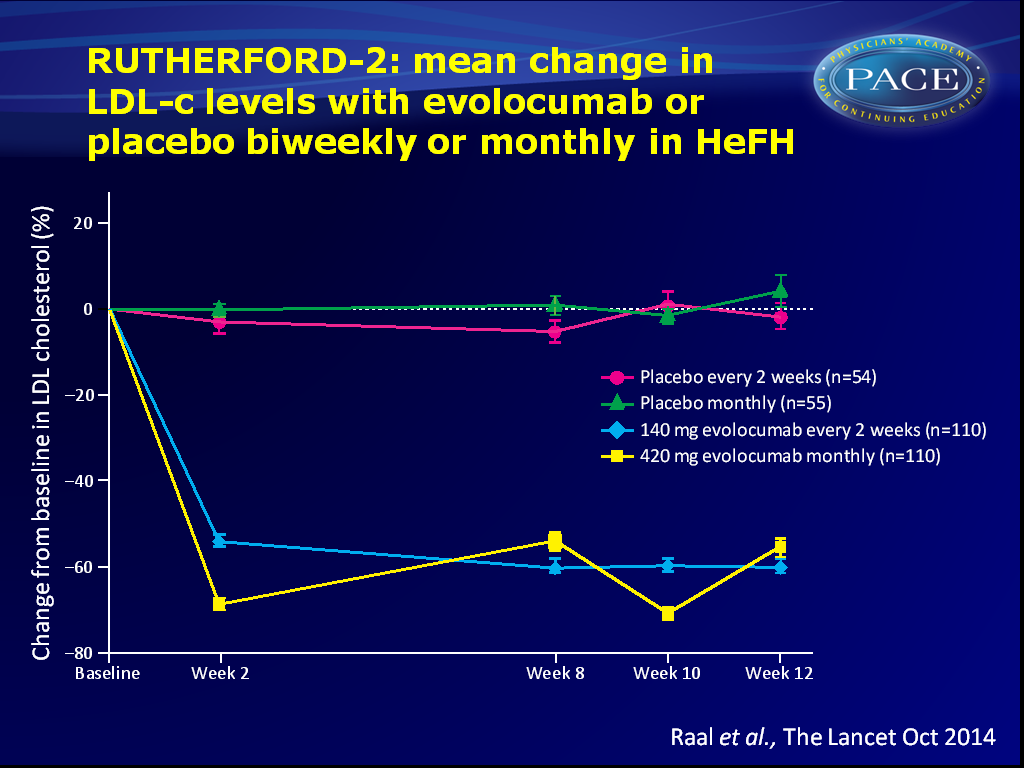 RUTHERFORD-2 (evolocumab) 331 αζζελείο κε εηεξόδπγε νηθνγελή ππεξιηπηδαηκία ζε 4 νκάδεο: 140mg/2weeks, 420mg/month θαη αληίζηνηρεο νκάδεο placebo Καη ηα 2 δείγκαηα ηεο