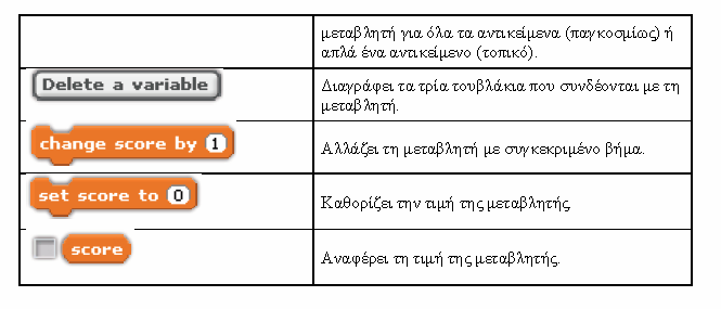 8. Πλεονεκτήµατα µειονεκτήµατα στην εκπαίδευση του προγραµµατισµού µε τη χρήση του Scratch 1. Πλεονεκτήµατα: Οπτικός προγραμματισμός γραφικό περιβάλλον.