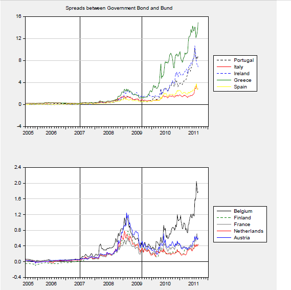 Yield spreads %, των χωρών της Ευρωπαϊκής Ένωσης, πριν