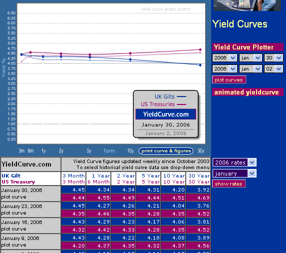 Εδώ παρουσιάζεται η καμπύλη αποδόσεων για τα US Treasuries και τα UK gilts για το έτος 2006.