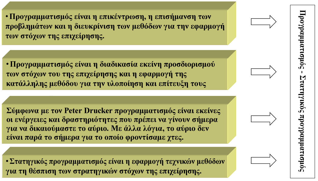 Διάγραμμα 8: Βασικοί ορισμοί προγραμματισμού Πηγή: Ίδια επεξεργασία.