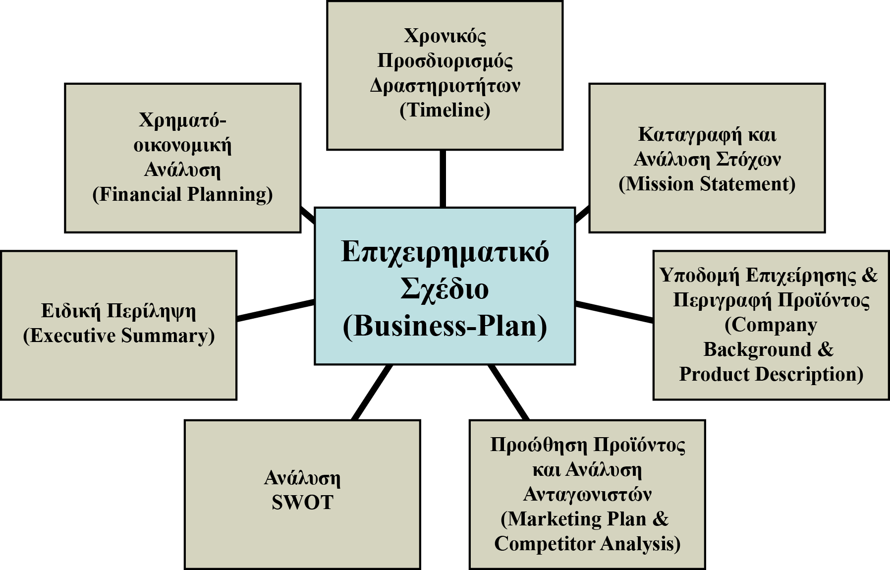 ναμίες και απειλές έναντι των ανταγωνιστών που μπορούν να συμβάλουν στην ανάπτυξη και στην εξέλιξη της επιχείρησης.