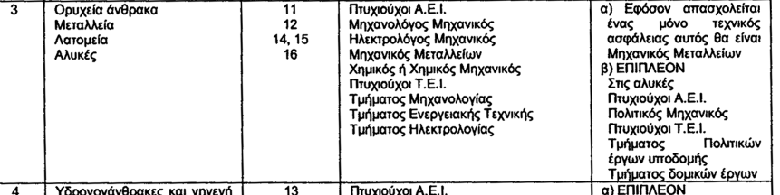 9 Άρθρο 17: Ασφάλεια και Υγεία-Τεχνικός Ασφάλειας 1.