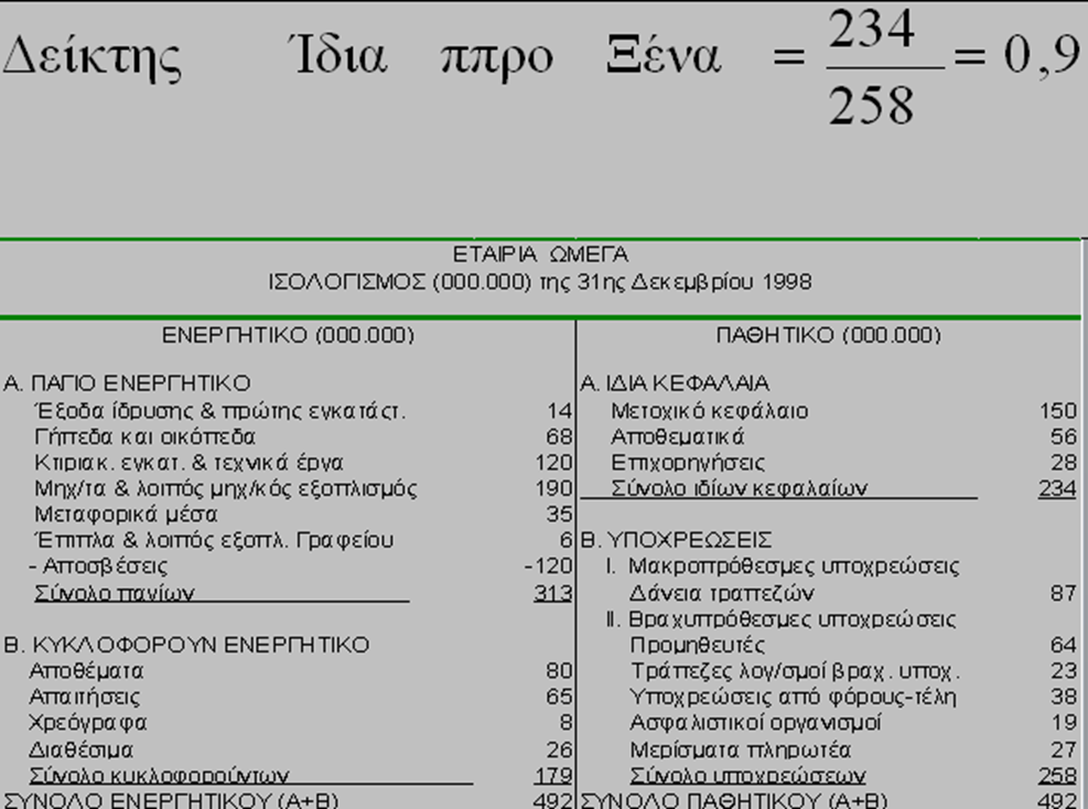 Δείκτης ίδια προς ξένα κεφάλαια (4 από 15)