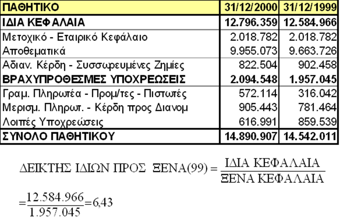 Δείκτης ίδια προς ξένα κεφάλαια (11 από 15)