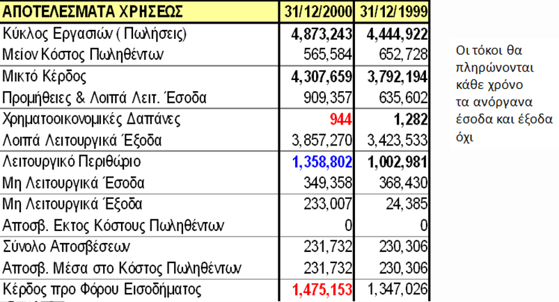 Δείκτης κάλυψης τόκων (2 από 9) ΔΚΤ(00)=(1.475.153+944)/944=1562φ ή ΔΚΤ(00)=(1.358.