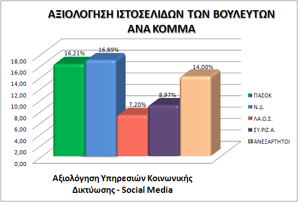 Ανάλυςθ Δεδομζνων & Αποτελεςμάτων τθσ Ζρευνασ Γράφημα 4.2: