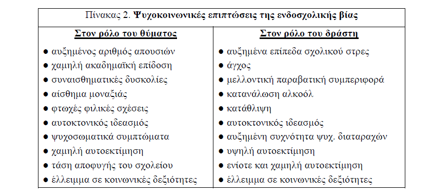 υπα ρχουν ε ρευνεσ με ενδει ξεισ επι ςησ χαμηλη σ αυτοεκτι μηςησ (O' Moore & Kirkham, 2001).