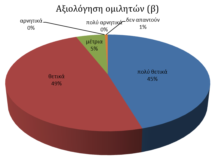 8. Αξιολόγηση παρακολούθησης (α) β.