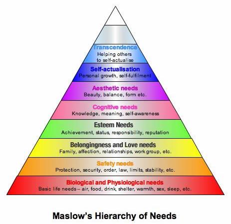 2) Abraham Maslow Τα κίνητρα του ανθρώπου υπαγορεύονται από τις ανάγκες του, που ιεραρχούνται σαν πυραμίδα.