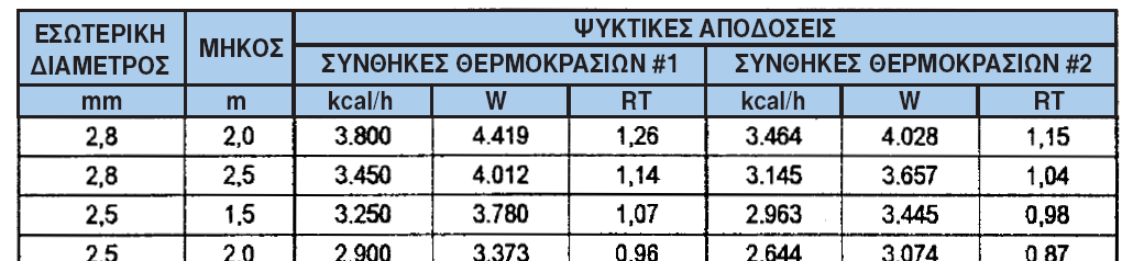 Άρα: ε αντικατάςταςθ τριχοειδοφσ ςωλινα παίρνουμε ακριβϊσ τον ίδιο (ςε διάμετρο και μικοσ) Αν αλλάξουμε κάτι από τα δυο πρζπει να πάμε βάςει πινάκων τεχνικϊν ςτοιχείων