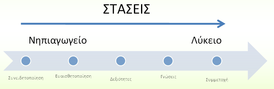 Εκπαίδεσρη για ςημ αμάπςσνη ανιώμ και ςημ πεοιβαλλξμςική ηθική Οηγή: http://www.