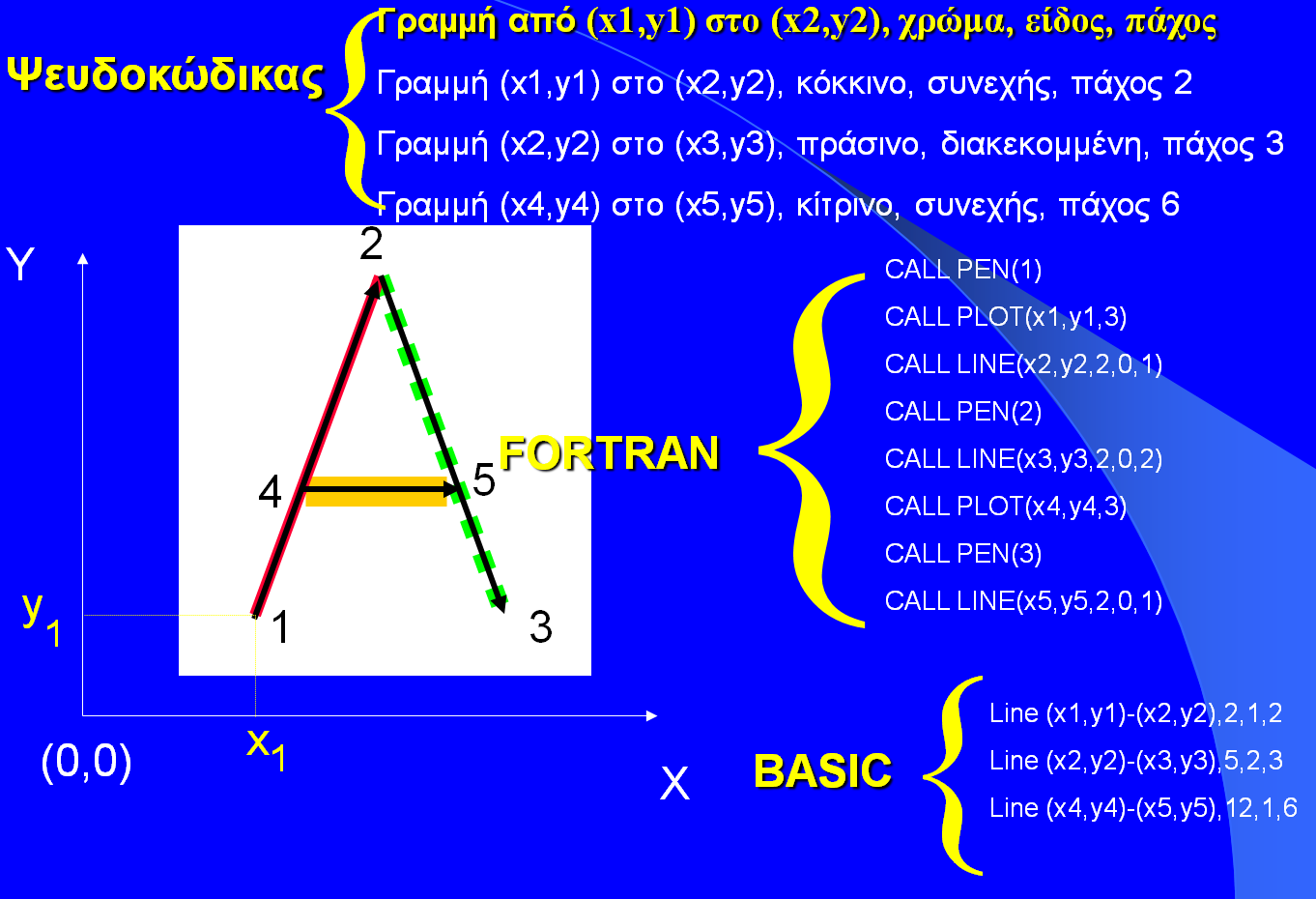 Διανυσματική εικόνα (Vector) Μετασχηματισμός των