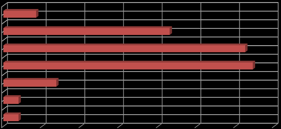 Ερώτηση 5: Πόσα μέλη έχει το συγκρότημα; 35% 30% 25% 20% 15% 10% 5% 0% 31.9% 27.7% 15.6% 12.1% 5.5% 3.6% 1.0% 1.3% 0.7% 0.