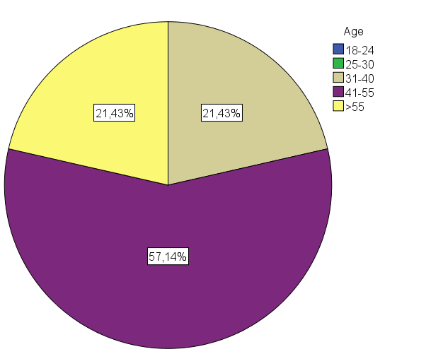 Results Age