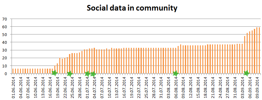 Social data in