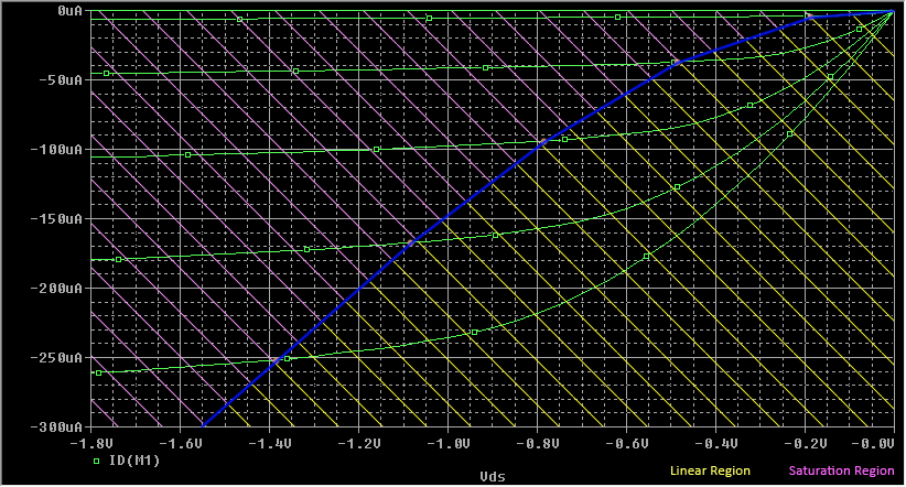 pmos - TSMC 0.18μm - 1.8V - 27 o C *pmos transistor I-V characteristics (TSMC 0.18U, Vdd 1.8, Temp 27) M1 2 1 0 0 PMOS W=1u L=0.