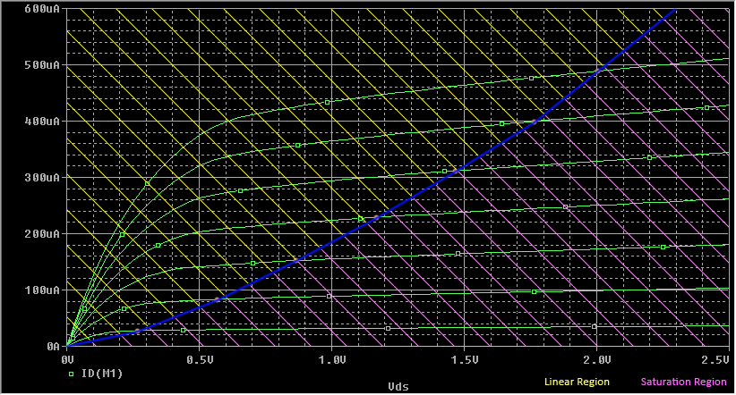 nmos - TSMC 0.25μm - 2.5V - 27 o C *nmos transistor I-V characteristics (TSMC 0.25U, Vdd 2.