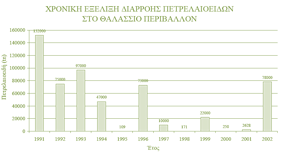 ΚΔΦΑΛΑΙΟ ΣΡΙΣΟ: ΠΔΡΙΠΣΩΔΙ ΜΟΛΤΝΗ ΑΠΟ ΓΙΑΥΤΗ ΠΔΣΡΔΛΑΙΟΤ έγρπζε 2628tn πεηξειαίνπ ζηε ζάιαζζα, εθ ησλ νπνίσλ ε κεγαιχηεξε εληνπίδεηαη ζηε Γαλία (2400tn).