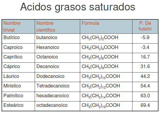 Acidos grasos Insaturados Ácidos grasos Insaturados Ácidos grasos Moinsaturados MUFA - AGMI