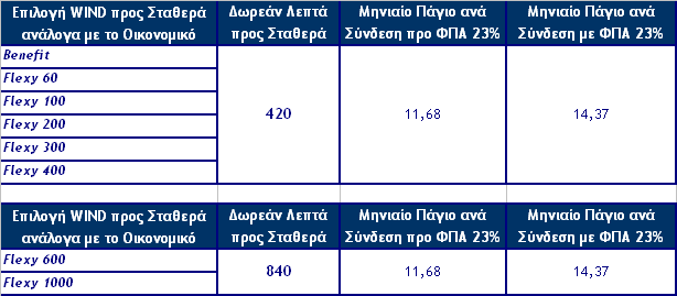 σμδσαρμόπ Ποξγοαμμάςχμ και Τπηοεριώμ VPN ε πεοίπςχρη πξσ ξι σπηοερίεπ VPN 100 και ρσμδσαρςεί με ςα ποξγοάμμαςα WIND ΒBest Flexy Δχοεάμ υοϊμξσ εθμικήπ ξμιλίαπ, ςα λεπςά ξμιλίαπ ςηπ κάθε εμδξεςαιοικήπ