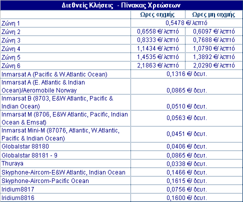 1.4 Διεθμείπ Κλήρειπ Ο πίμακαπ πξσ ακξλξσθεί πεοιλαμβάμει ςιπ υοεόρειπ Διεθμόμ Κλήρεχμ.