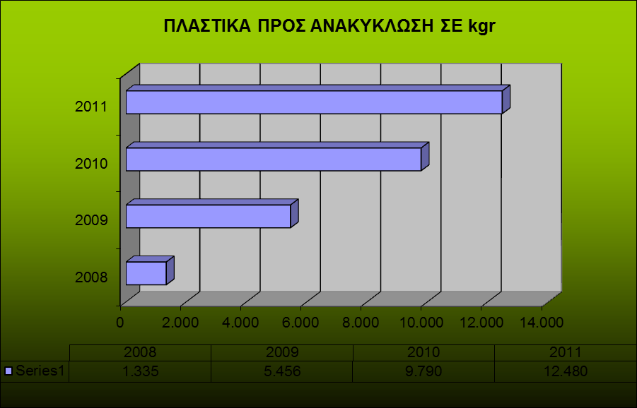 335 kgr τις οποίες έδωσε στην εταιρεία ΕΛΠΙΣ ΘΕΟΔΟΣΙΟΥ (Αρ. Αδείας 3840/10.10.2005 Τμήμα Προστασίας Περιβάλλοντος Νομ. Αυτ. Βοιωτίας και 1450/30.03.2006 Δ/νση Ανάπτυξης Νομ.Αυτ.Βοιωτίας), για το 2009 ήταν 5.