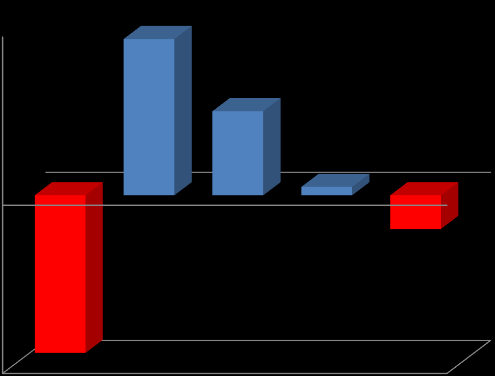 1,050% -11,870% -16,400% -15% -17,300% Σχήμα 2.