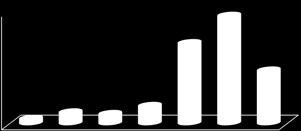 διαφήμιση, το 11% με μείωση τιμών, το 50% με αλλαγή προμηθευτών, το 67% με μείωση των παγίων τους και το 33% με κάποιο άλλο τρόπο ή μέσο. 70 67 60 50 40 50 33 30 20 10 3 7 6 11 0 Σχήμα 2.